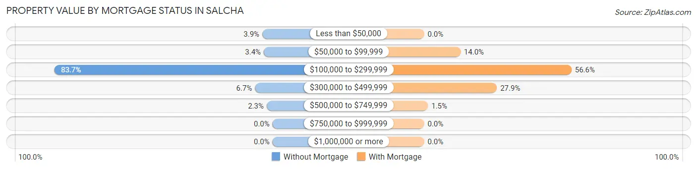 Property Value by Mortgage Status in Salcha