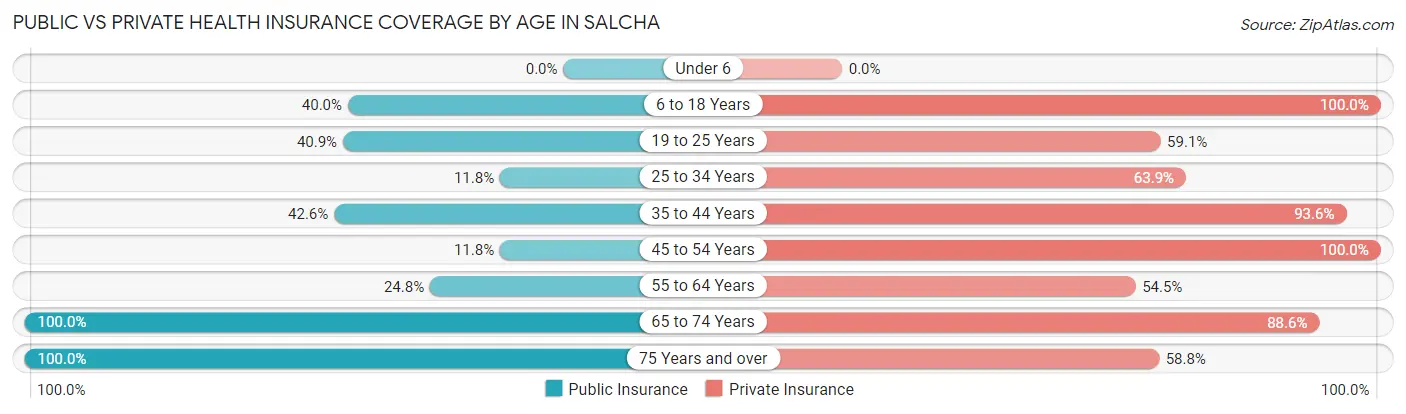 Public vs Private Health Insurance Coverage by Age in Salcha