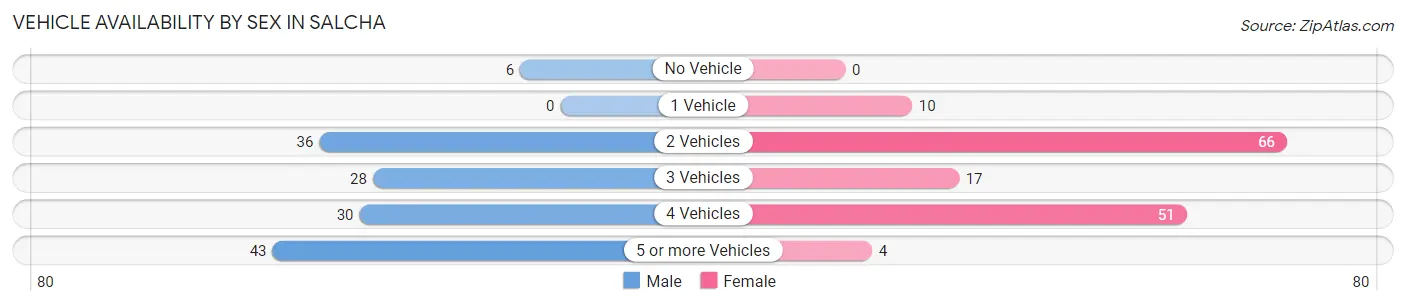 Vehicle Availability by Sex in Salcha