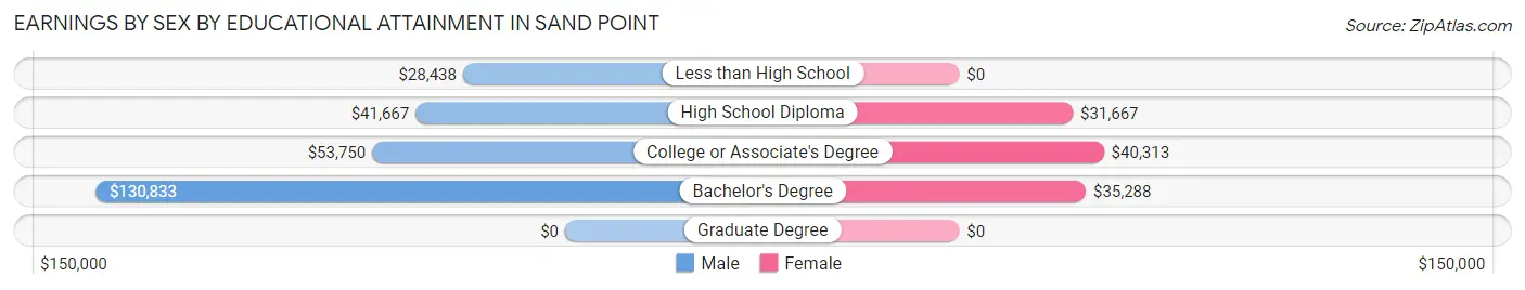 Earnings by Sex by Educational Attainment in Sand Point