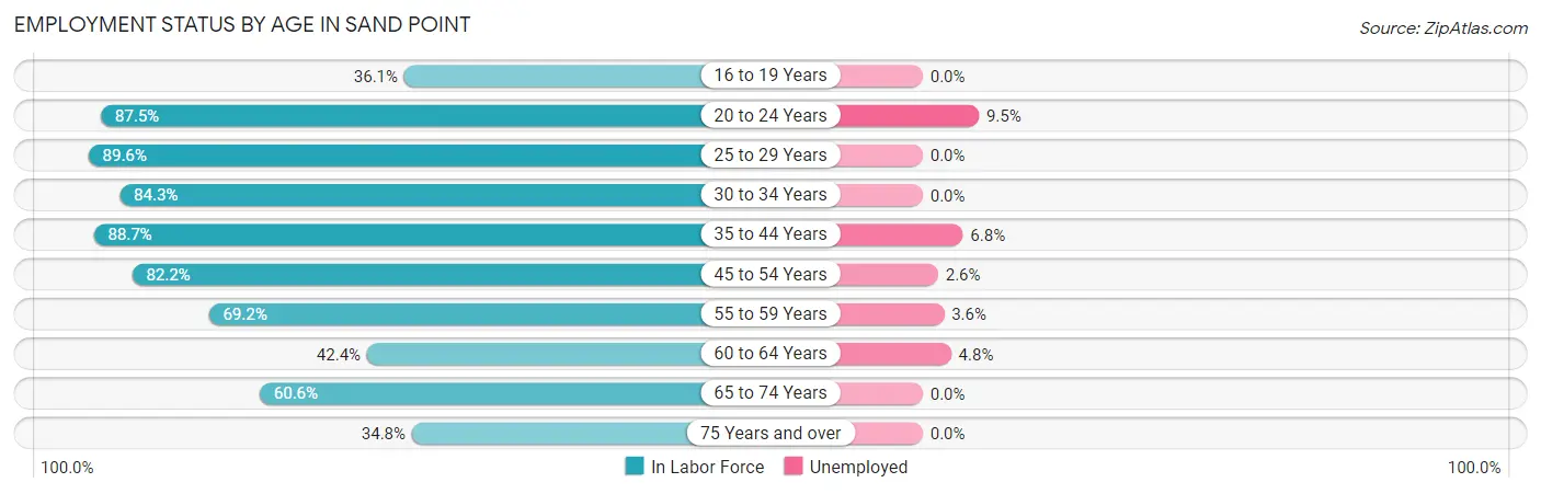 Employment Status by Age in Sand Point