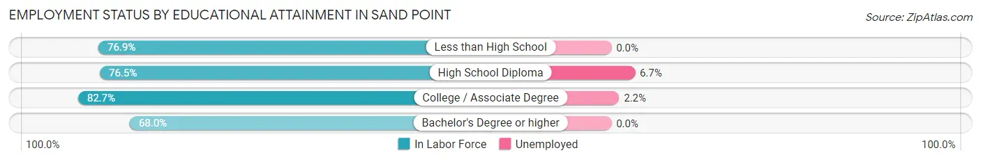 Employment Status by Educational Attainment in Sand Point