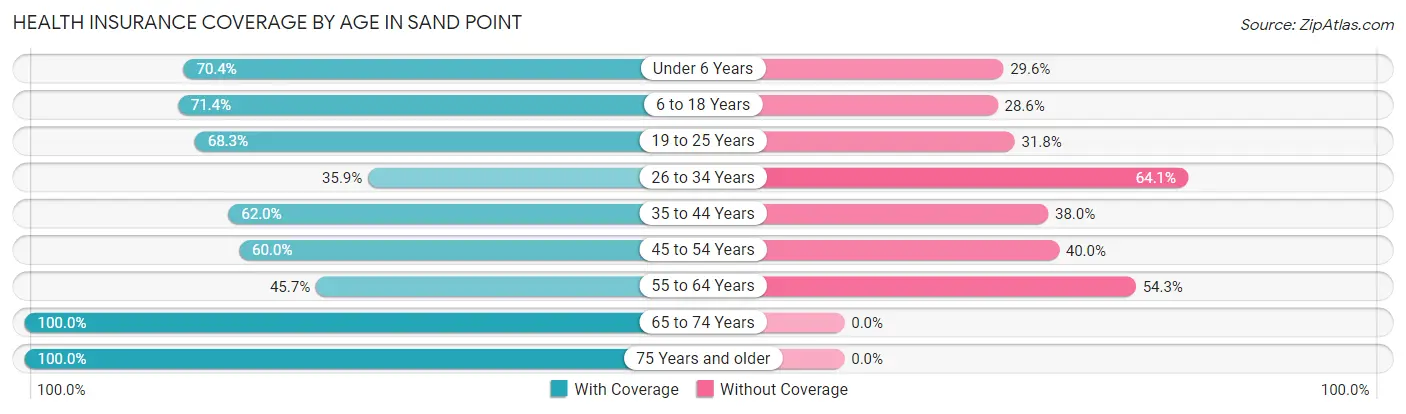 Health Insurance Coverage by Age in Sand Point
