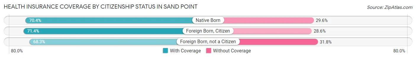 Health Insurance Coverage by Citizenship Status in Sand Point