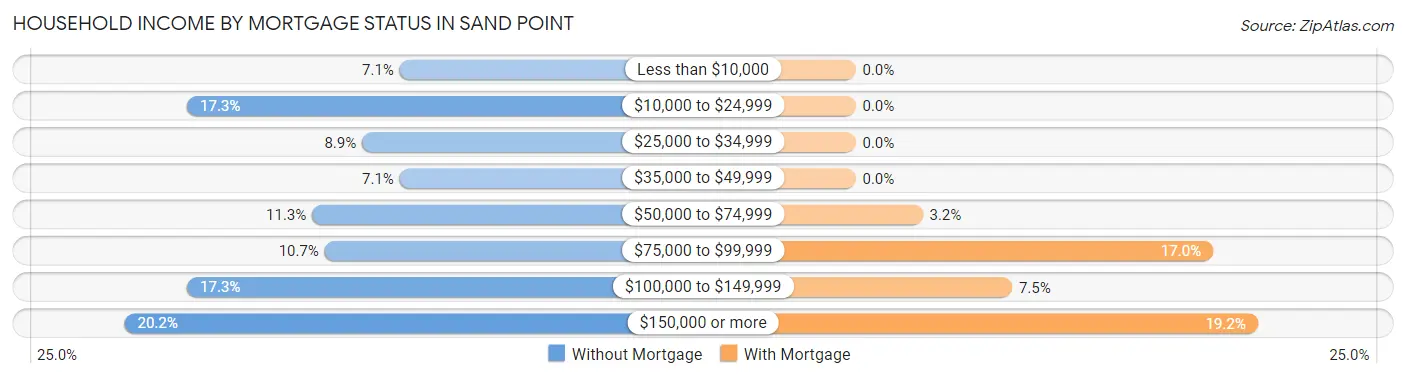 Household Income by Mortgage Status in Sand Point