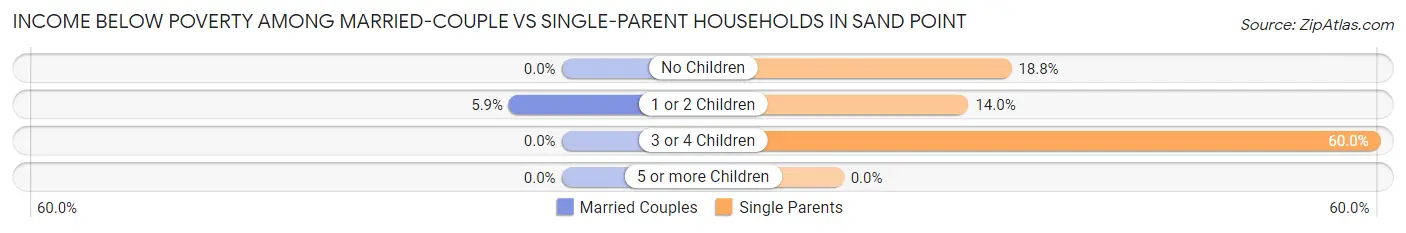 Income Below Poverty Among Married-Couple vs Single-Parent Households in Sand Point