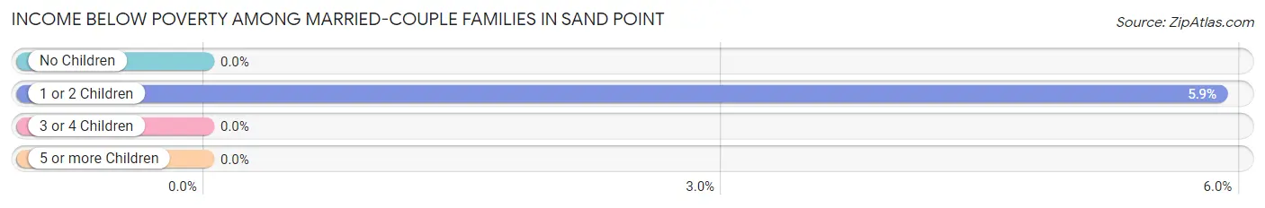 Income Below Poverty Among Married-Couple Families in Sand Point