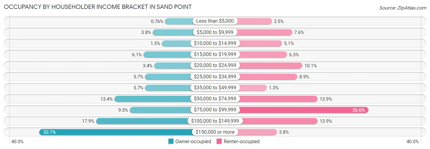 Occupancy by Householder Income Bracket in Sand Point