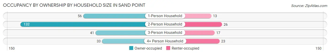 Occupancy by Ownership by Household Size in Sand Point