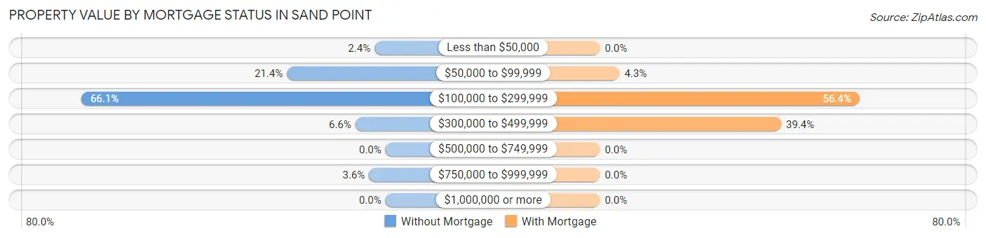 Property Value by Mortgage Status in Sand Point