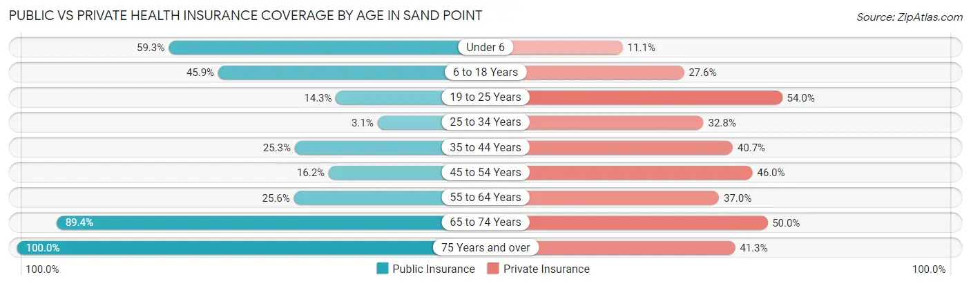 Public vs Private Health Insurance Coverage by Age in Sand Point