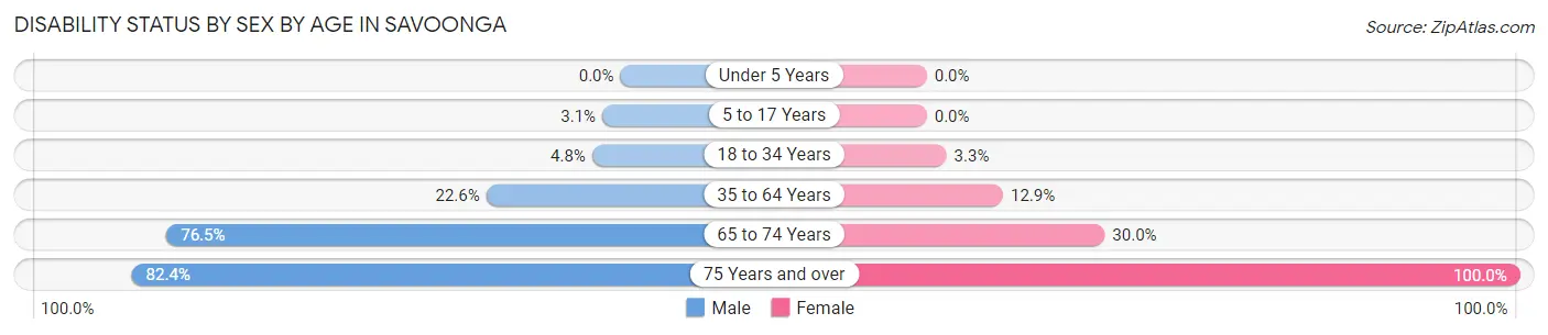 Disability Status by Sex by Age in Savoonga