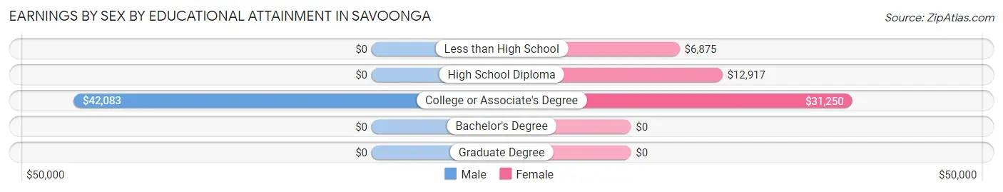 Earnings by Sex by Educational Attainment in Savoonga