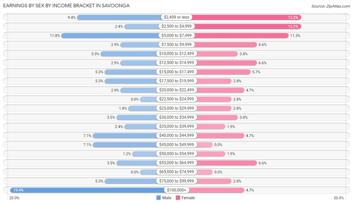 Earnings by Sex by Income Bracket in Savoonga