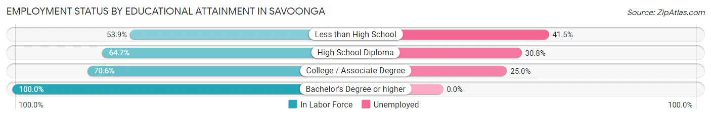 Employment Status by Educational Attainment in Savoonga