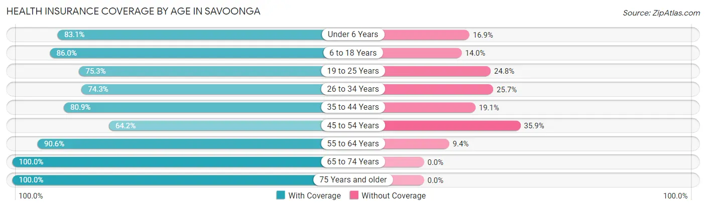 Health Insurance Coverage by Age in Savoonga