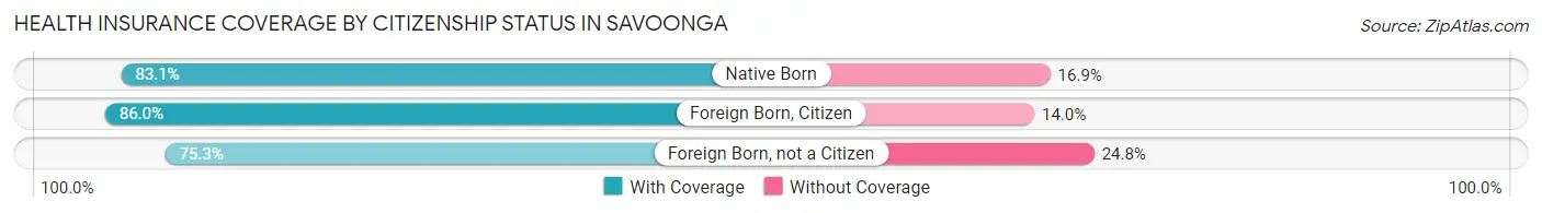 Health Insurance Coverage by Citizenship Status in Savoonga
