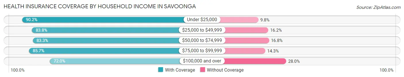 Health Insurance Coverage by Household Income in Savoonga