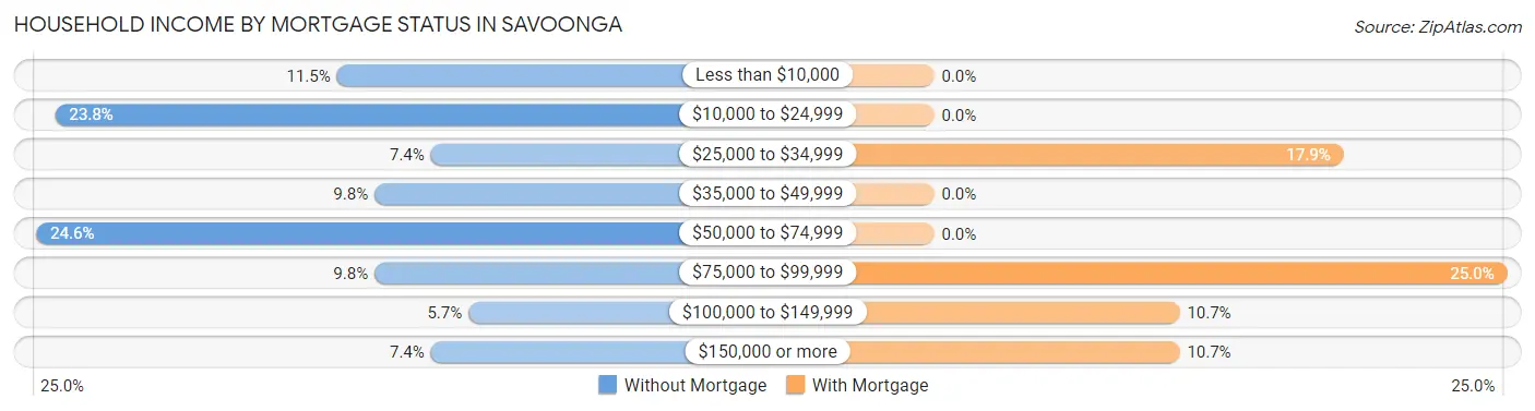 Household Income by Mortgage Status in Savoonga