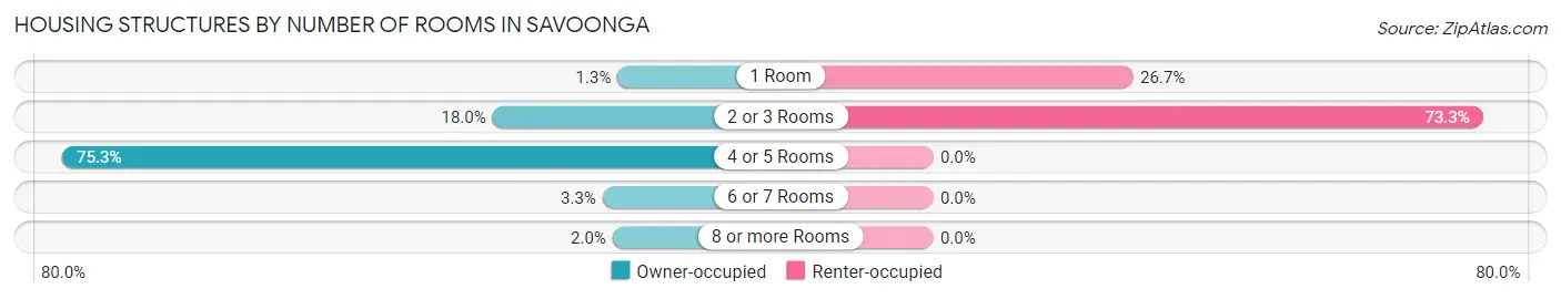 Housing Structures by Number of Rooms in Savoonga