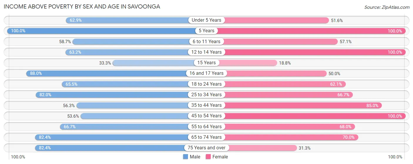 Income Above Poverty by Sex and Age in Savoonga
