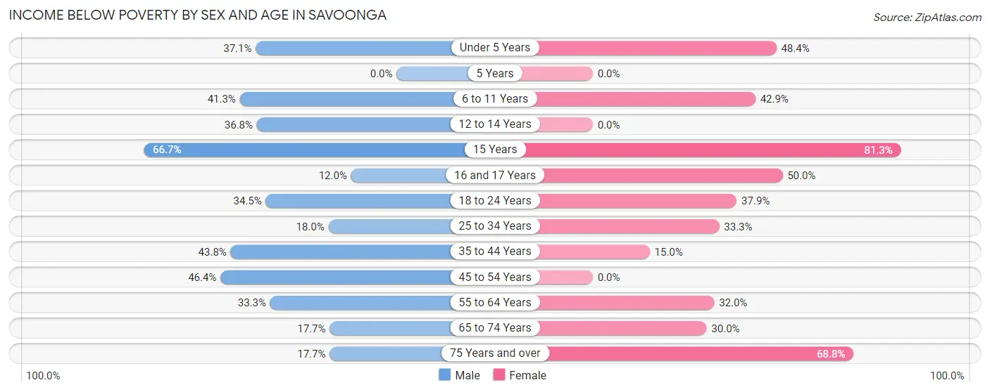Income Below Poverty by Sex and Age in Savoonga