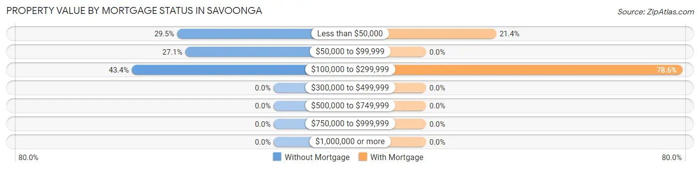 Property Value by Mortgage Status in Savoonga