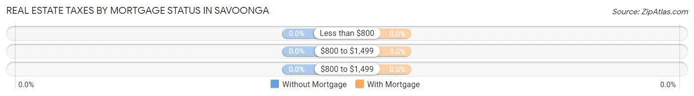 Real Estate Taxes by Mortgage Status in Savoonga