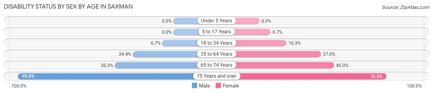 Disability Status by Sex by Age in Saxman