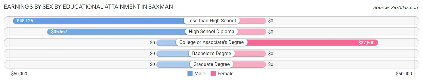 Earnings by Sex by Educational Attainment in Saxman