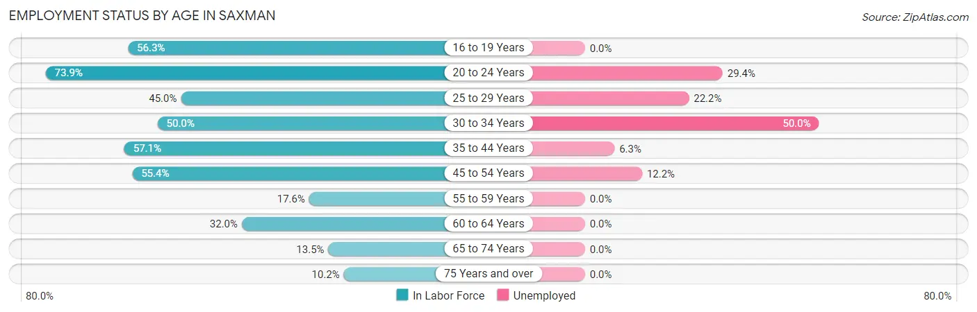 Employment Status by Age in Saxman