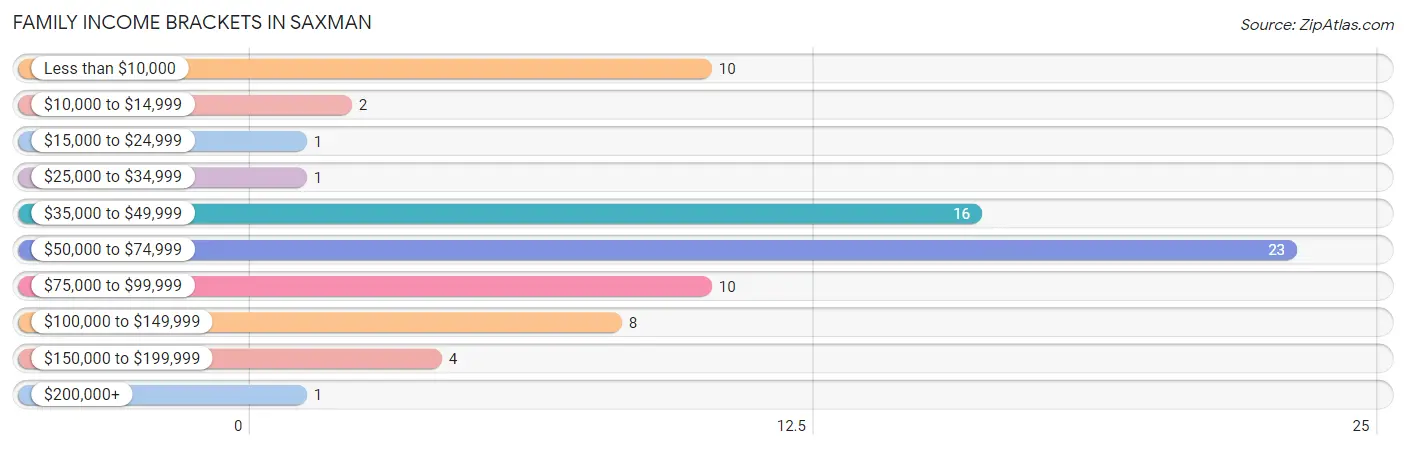 Family Income Brackets in Saxman