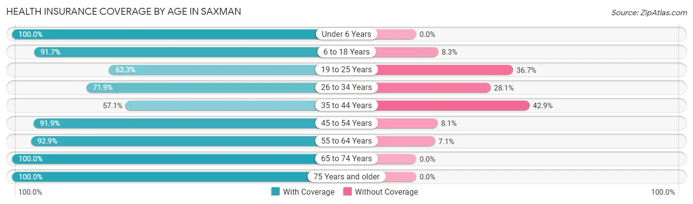 Health Insurance Coverage by Age in Saxman