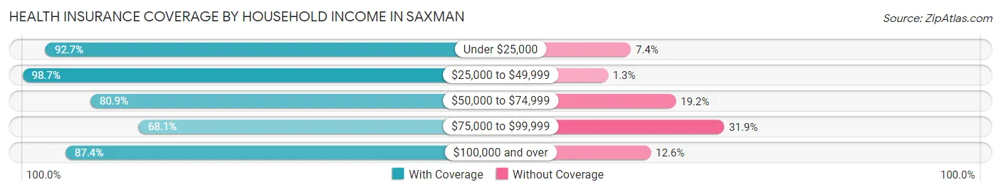 Health Insurance Coverage by Household Income in Saxman