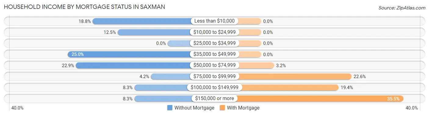 Household Income by Mortgage Status in Saxman