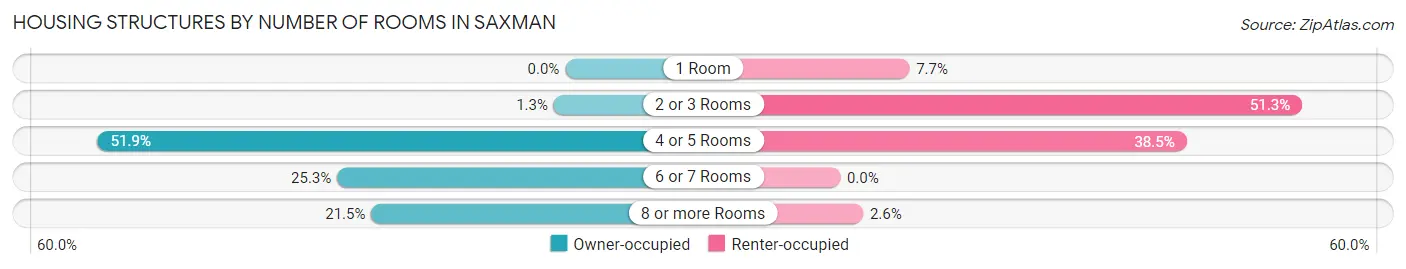 Housing Structures by Number of Rooms in Saxman