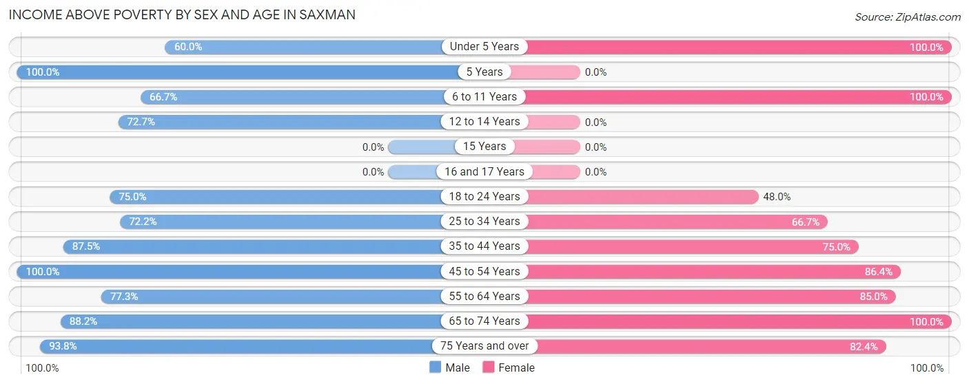 Income Above Poverty by Sex and Age in Saxman