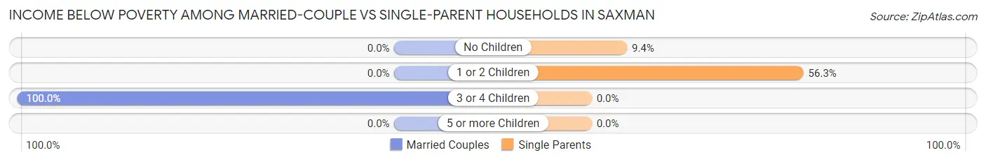 Income Below Poverty Among Married-Couple vs Single-Parent Households in Saxman