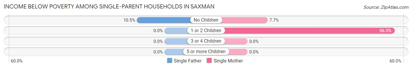 Income Below Poverty Among Single-Parent Households in Saxman