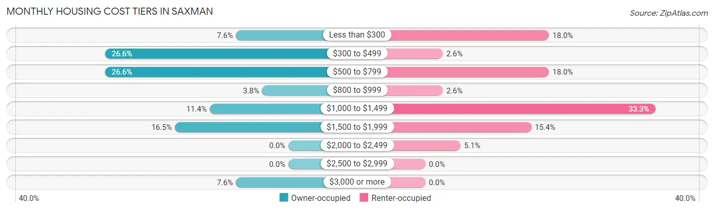 Monthly Housing Cost Tiers in Saxman