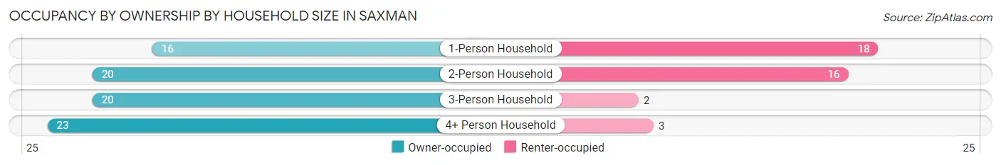 Occupancy by Ownership by Household Size in Saxman