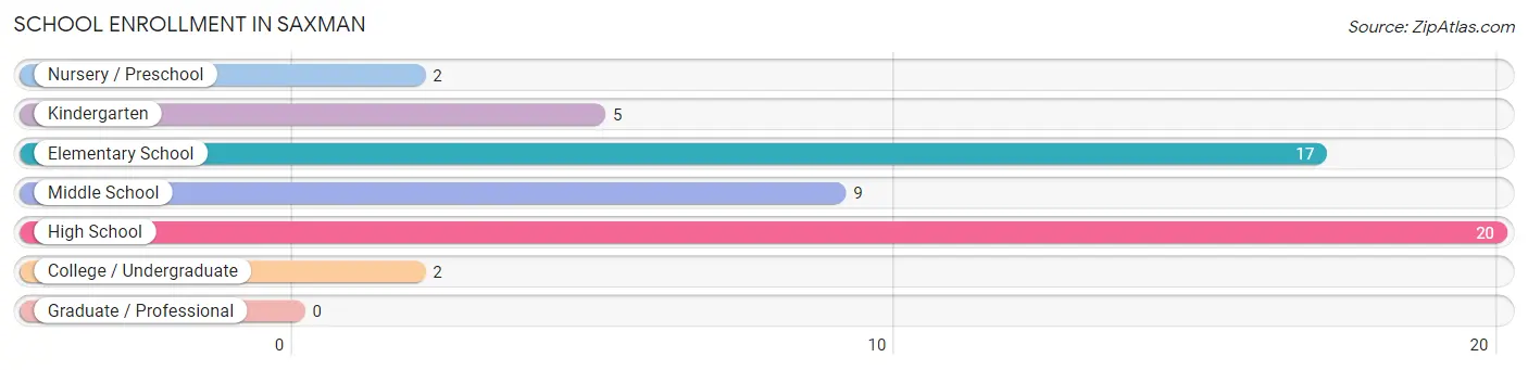 School Enrollment in Saxman