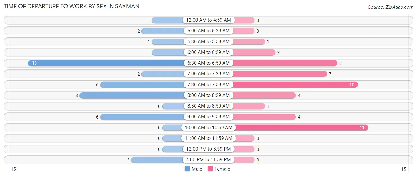 Time of Departure to Work by Sex in Saxman