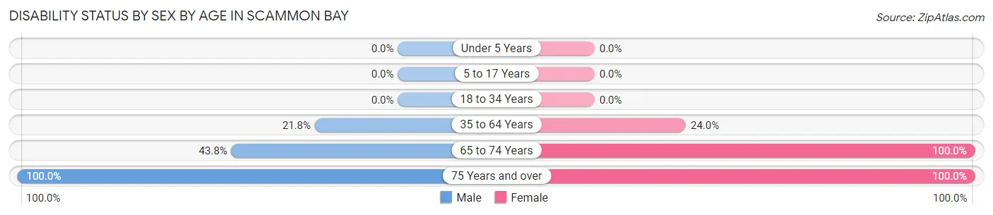 Disability Status by Sex by Age in Scammon Bay