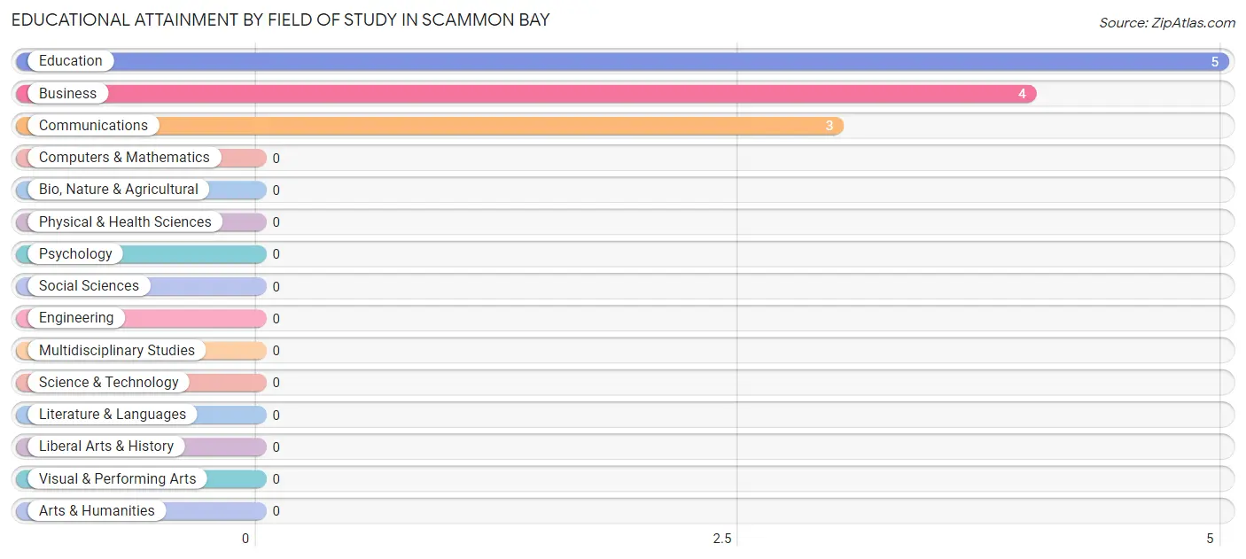 Educational Attainment by Field of Study in Scammon Bay