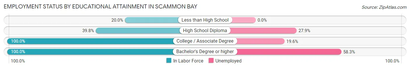 Employment Status by Educational Attainment in Scammon Bay