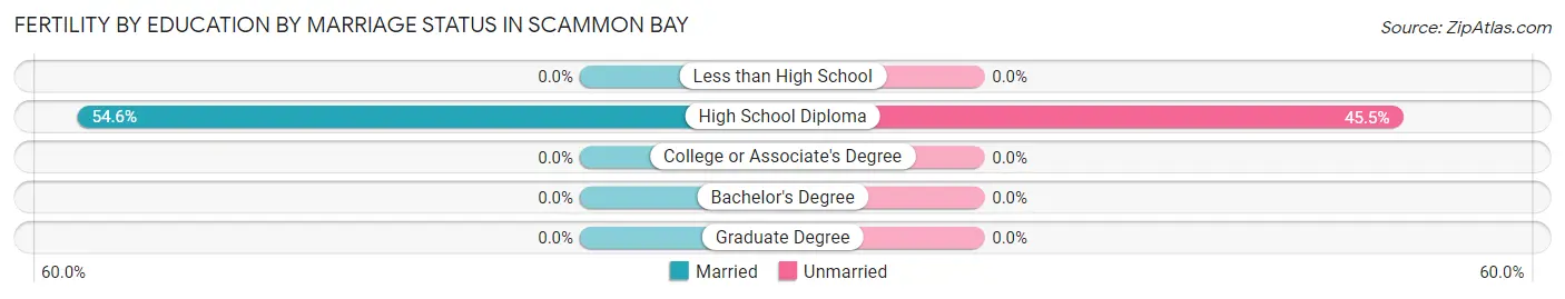 Female Fertility by Education by Marriage Status in Scammon Bay