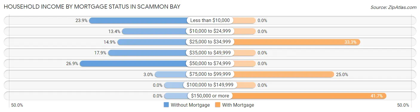 Household Income by Mortgage Status in Scammon Bay