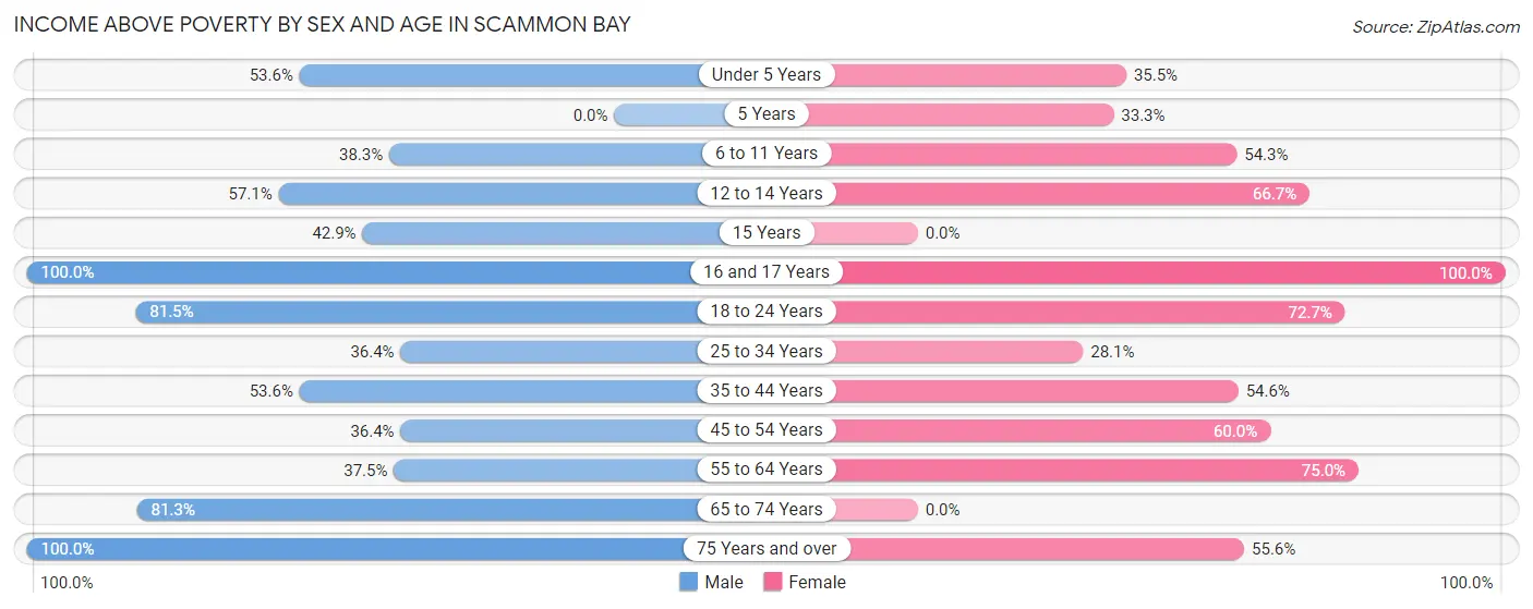 Income Above Poverty by Sex and Age in Scammon Bay