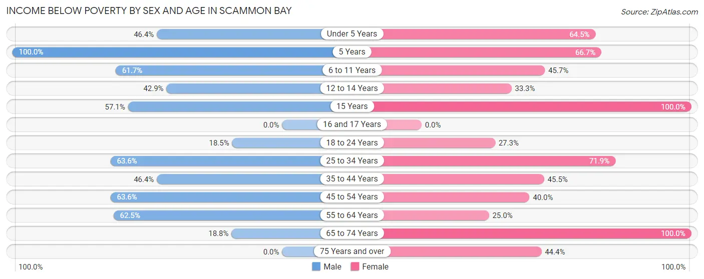 Income Below Poverty by Sex and Age in Scammon Bay